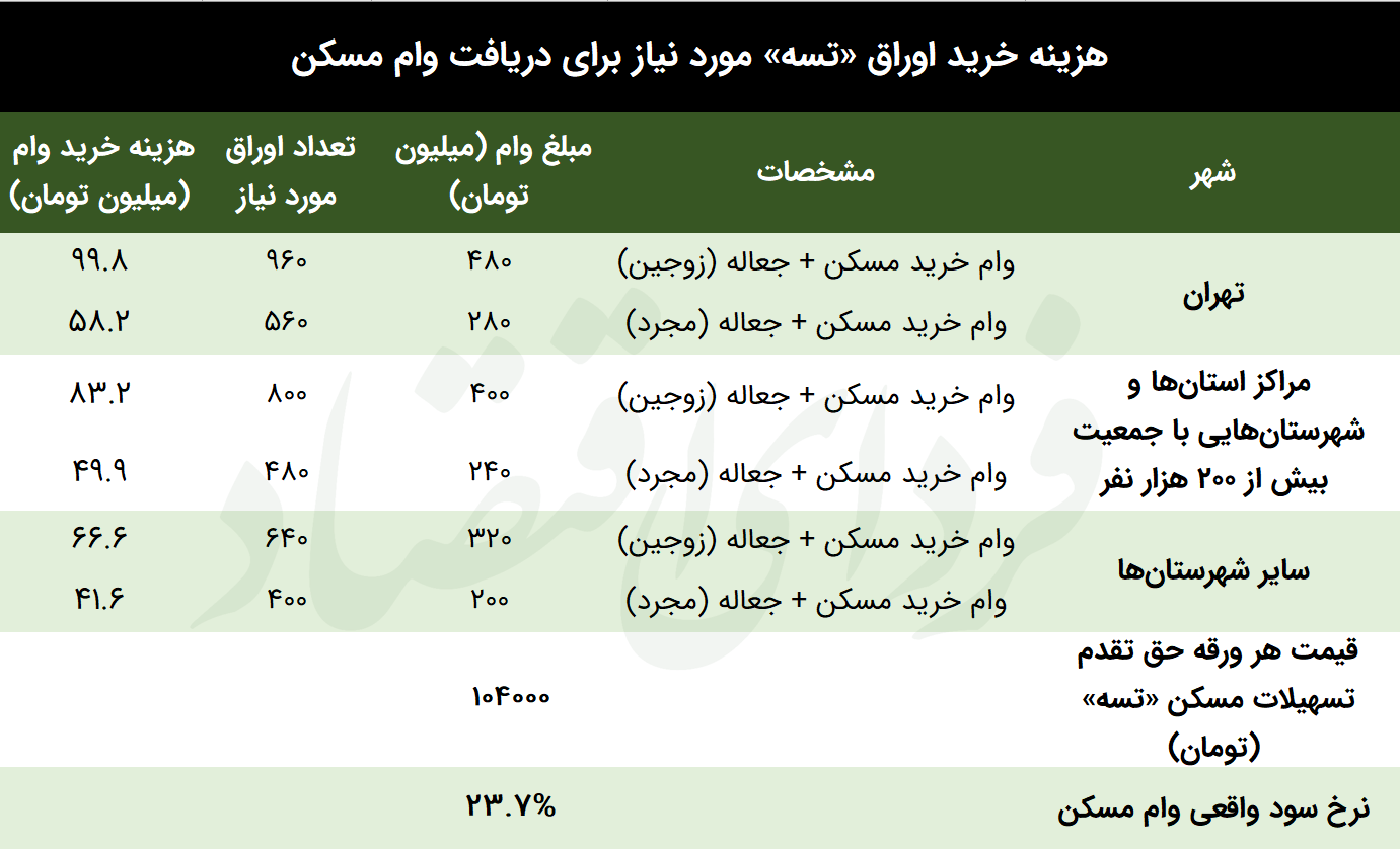افت نرخ سود وام مسکن به کف ۵ ماهه