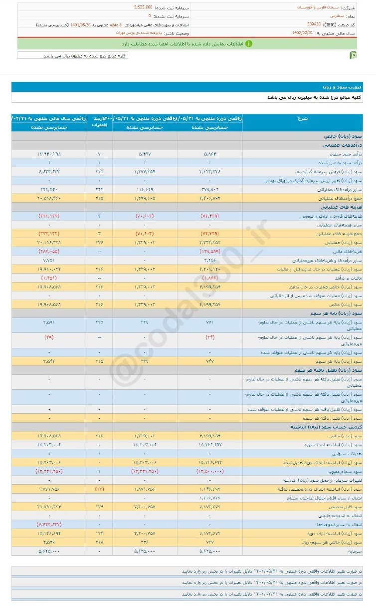 سود تقسیمی سفارس چقدر شد؟ سود تقسیمی سفارس چقدر شد؟