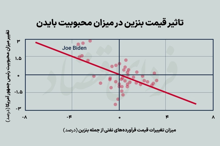 رابطه قیمت بنزین و مقبولیت رئیس جمهور آمریکا
