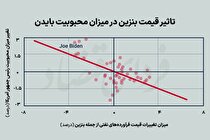 رابطه قیمت بنزین و مقبولیت رئیس جمهور آمریکا