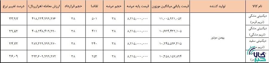 چهارمین عرضه خودرو در بورس کالا با موفقیت انجام شد چهارمین عرضه خودرو در بورس کالا با موفقیت انجام شد