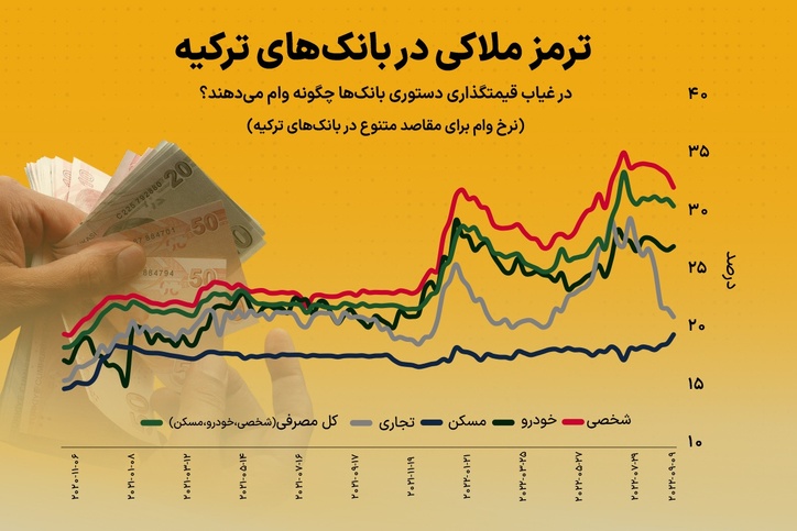 راز جذابیت ملاکی برای بانک‌ها