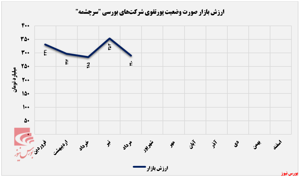 کاهش ۲۷ میلیارد تومای سرمایهگذاری کاهش ۲۷ میلیارد تومای سرمایهگذاری