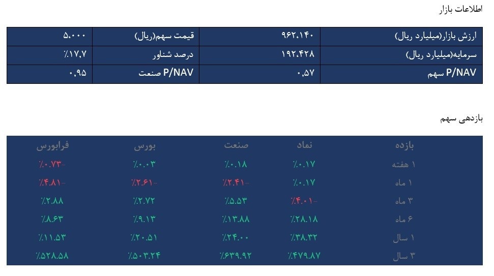 تخمین جدید از خالص ارزش داراییهای «ومعادن» تخمین جدید از خالص ارزش داراییهای «ومعادن»