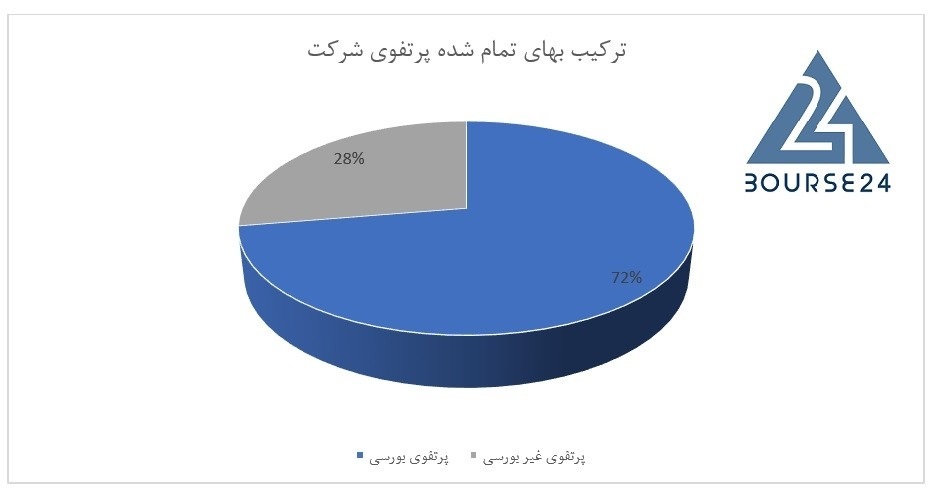 تخمین جدید از خالص ارزش داراییهای «ومعادن» تخمین جدید از خالص ارزش داراییهای «ومعادن»