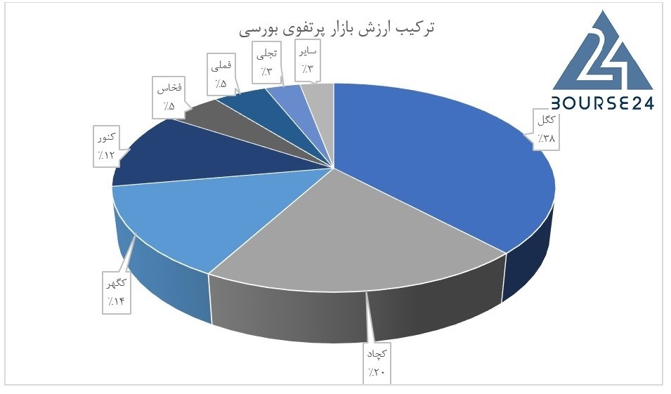 تخمین جدید از خالص ارزش داراییهای «ومعادن» تخمین جدید از خالص ارزش داراییهای «ومعادن»