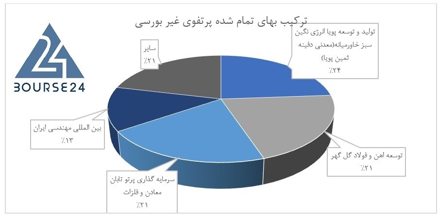 تخمین جدید از خالص ارزش داراییهای «ومعادن» تخمین جدید از خالص ارزش داراییهای «ومعادن»