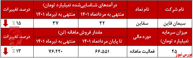 مردادماه، پایان بخش روند صعودی 