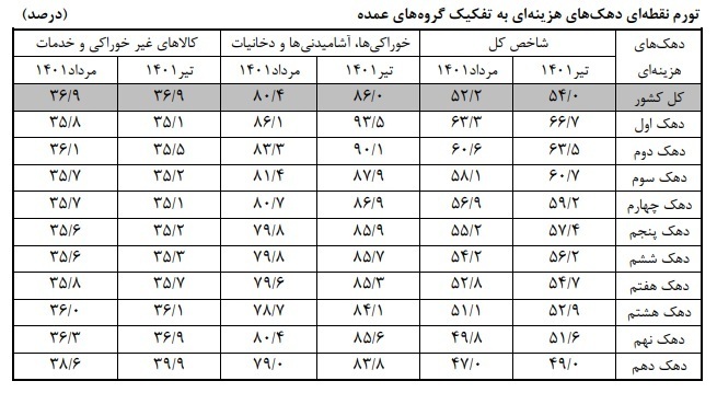 فاصله تورمی دهکها افزایش یافت فاصله تورمی دهکها افزایش یافت