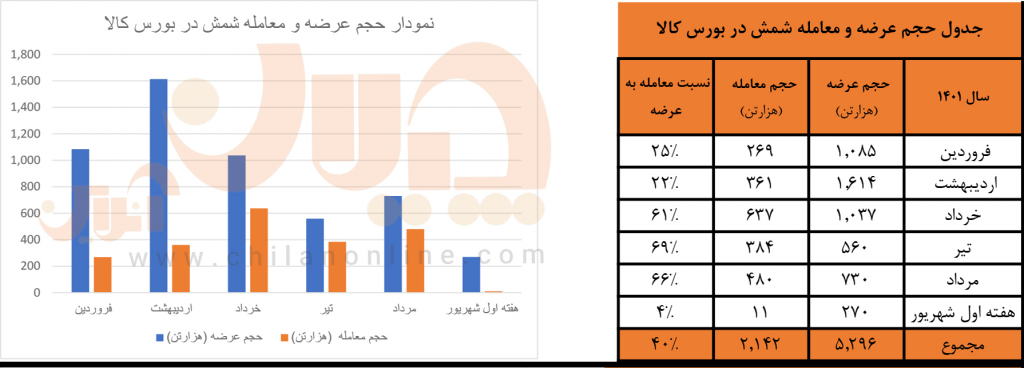 آیا حجم عرضه شمش در بورس کالا در هفته جاری کاهش خواهد یافت؟ آیا حجم عرضه شمش در بورس کالا در هفته جاری کاهش خواهد یافت؟