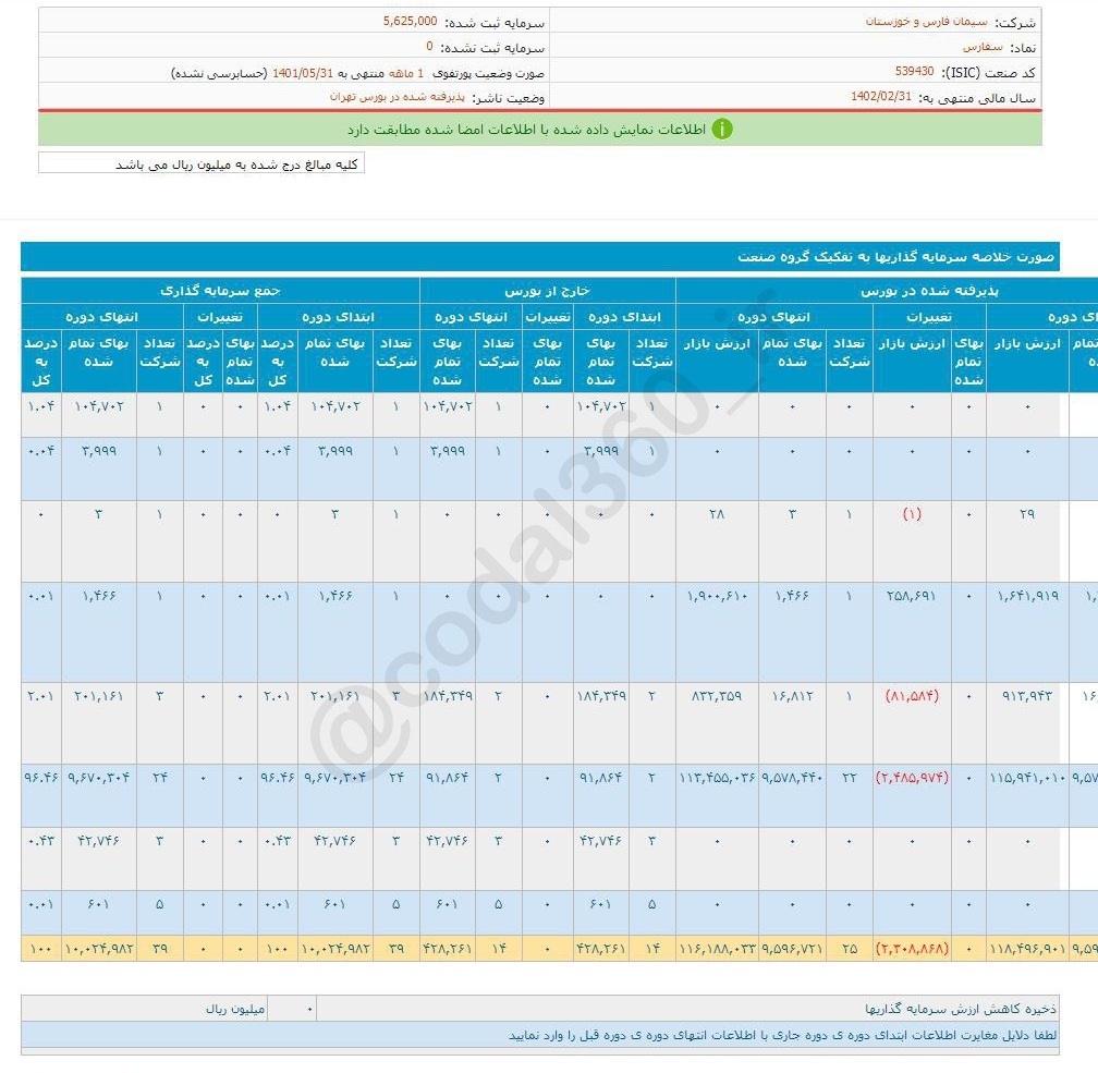 مرداد بی حاصل برای این شرکت سیمانی مرداد بی حاصل برای این شرکت سیمانی