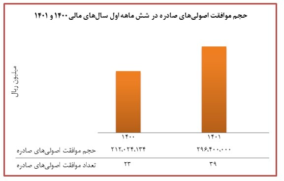 تامین مالی بخش خصوصی از طریق صکوک، افزایش قابل ملاحظه داشت