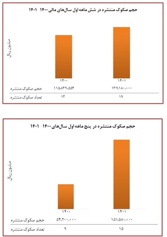 تامین مالی بخش خصوصی از طریق صکوک، افزایش قابل ملاحظه داشت