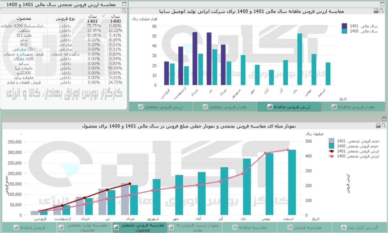 فروش خساپا در مرداد چقدر شد؟ فروش خساپا در مرداد چقدر شد؟