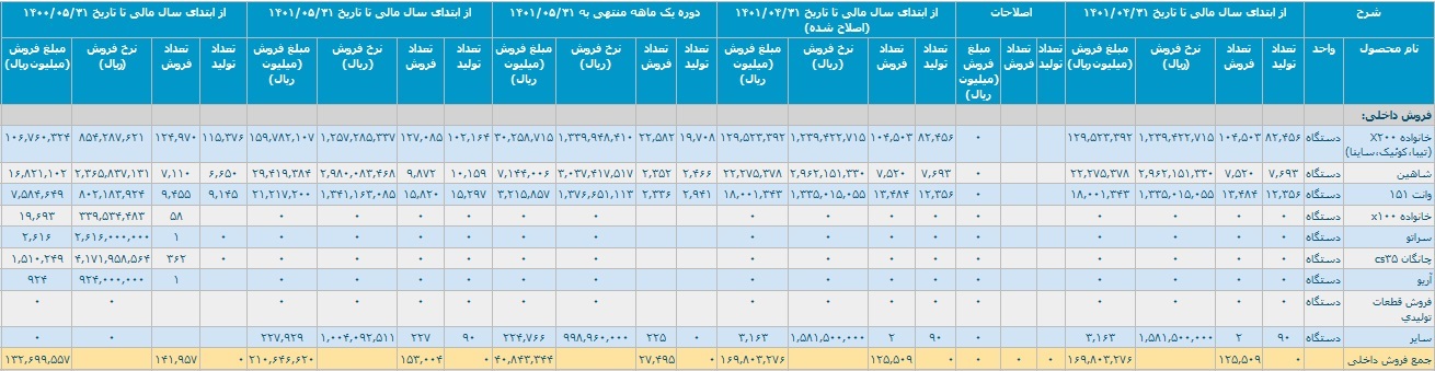 آمار تولید و فروش سایپا با رشد ۵۸ درصدی و تحقق درآمد ۲۱ هزار میلیاردی