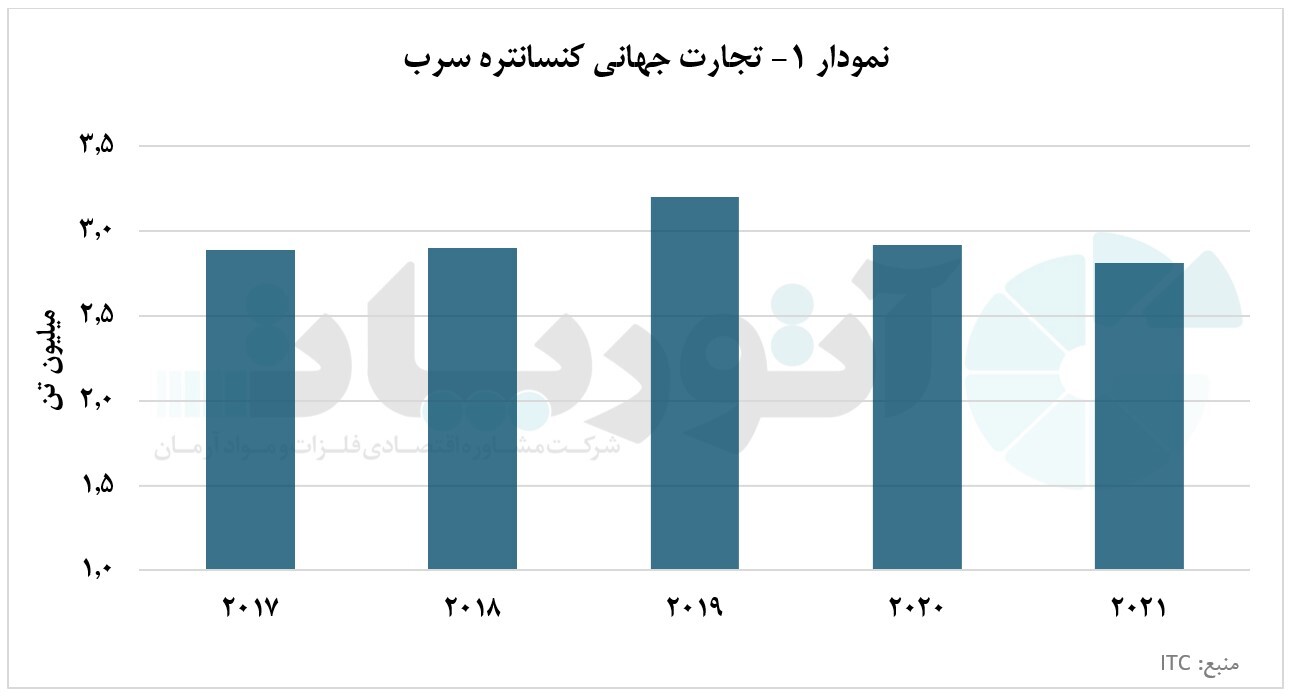 واردات کنسانتره سرب در دستان چین