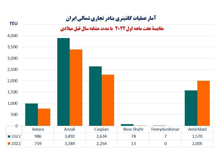 کاهش آمار فعالیت بنادر شمالی با وجود افزایش عبور محموله&zwnj;های ترانزیتی از ایران