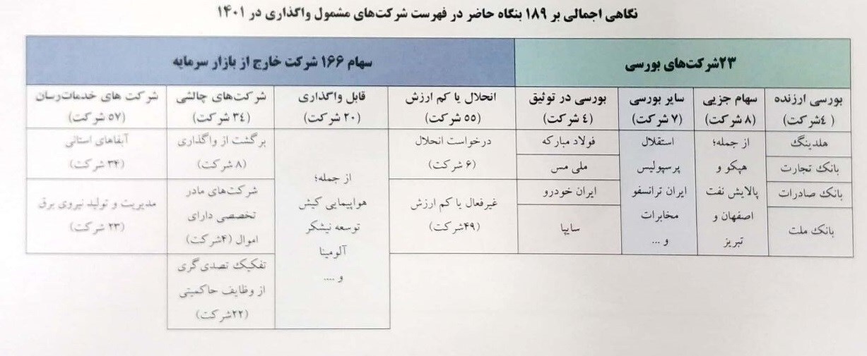 جزئیات جدید از مشکلات واگذاری ۱۸۹ شرکت دولتی/ تنها ۲۰ شرکت غیر بورسی قابل واگذاری هستند