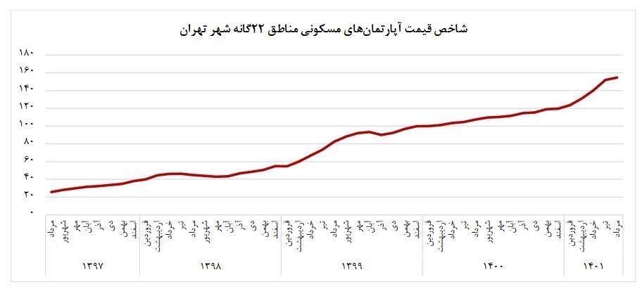 تورم ماهانه مسکن ۶.۵ درصد کاهش یافت/ میانگین قیمت مسکن در تهران به ۴۵ میلیون تومان رسید تورم ماهانه مسکن ۶.۵ درصد کاهش یافت/ میانگین قیمت مسکن در تهران به ۴۵ میلیون تومان رسید