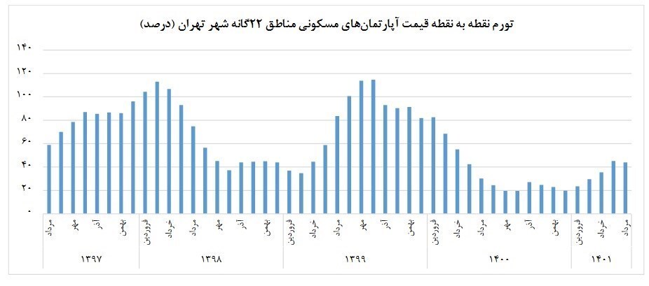تورم ماهانه مسکن ۶.۵ درصد کاهش یافت/ میانگین قیمت مسکن در تهران به ۴۵ میلیون تومان رسید تورم ماهانه مسکن ۶.۵ درصد کاهش یافت/ میانگین قیمت مسکن در تهران به ۴۵ میلیون تومان رسید