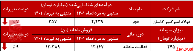 درآمد ماهانه درآمد ماهانه
