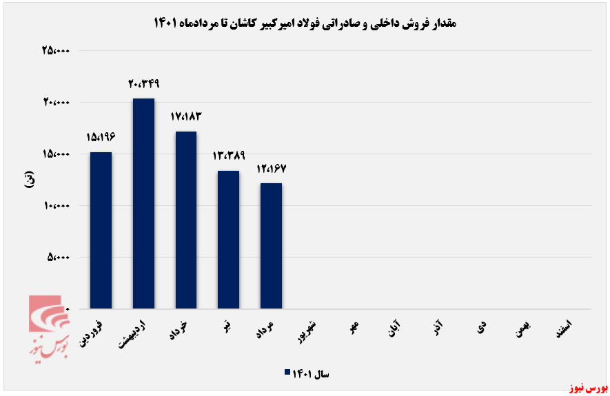 درآمد ماهانه درآمد ماهانه