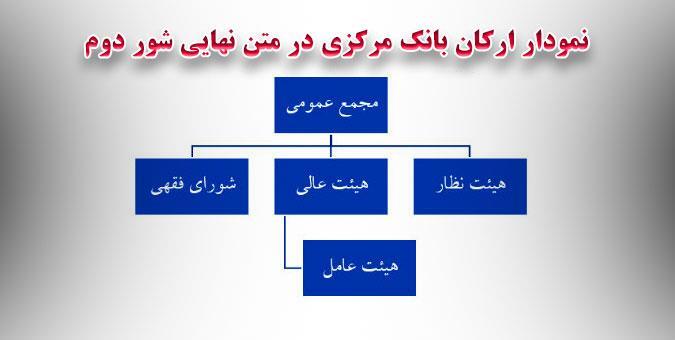 پس از تصویب طرح «بانکداری جمهوری اسلامی ایران» ساختار کلی بانک مرکزی چگونه خواهد شد؟ پس از تصویب طرح «بانکداری جمهوری اسلامی ایران» ساختار کلی بانک مرکزی چگونه خواهد شد؟