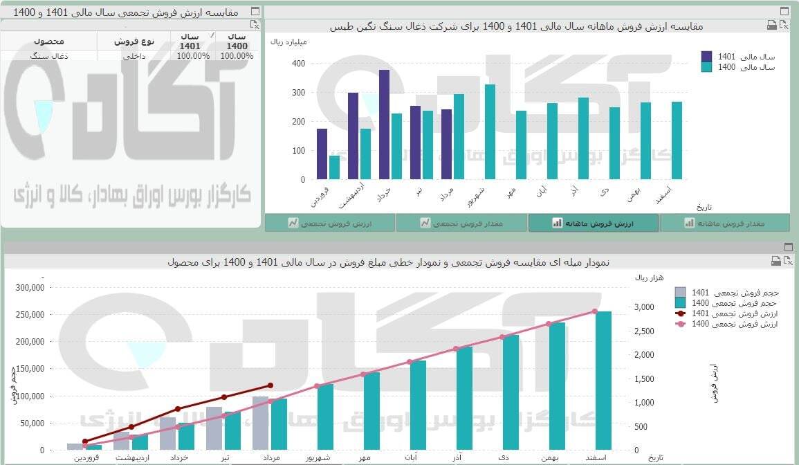 کاهش درآمد کطبس در مرداد کاهش درآمد کطبس در مرداد
