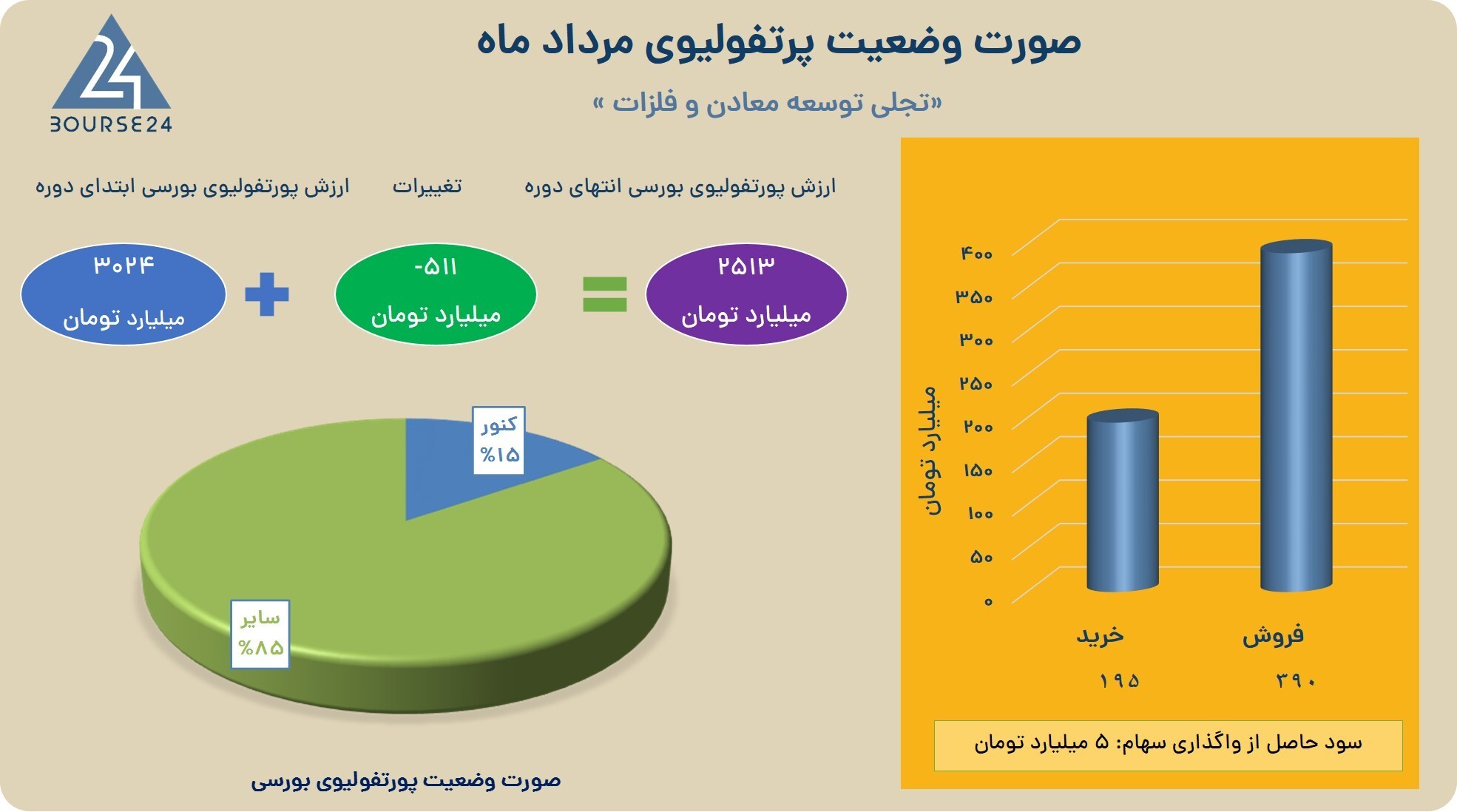 شناسایی سود ۵ میلیارد تومانی در &laquo;تجلی&raquo;