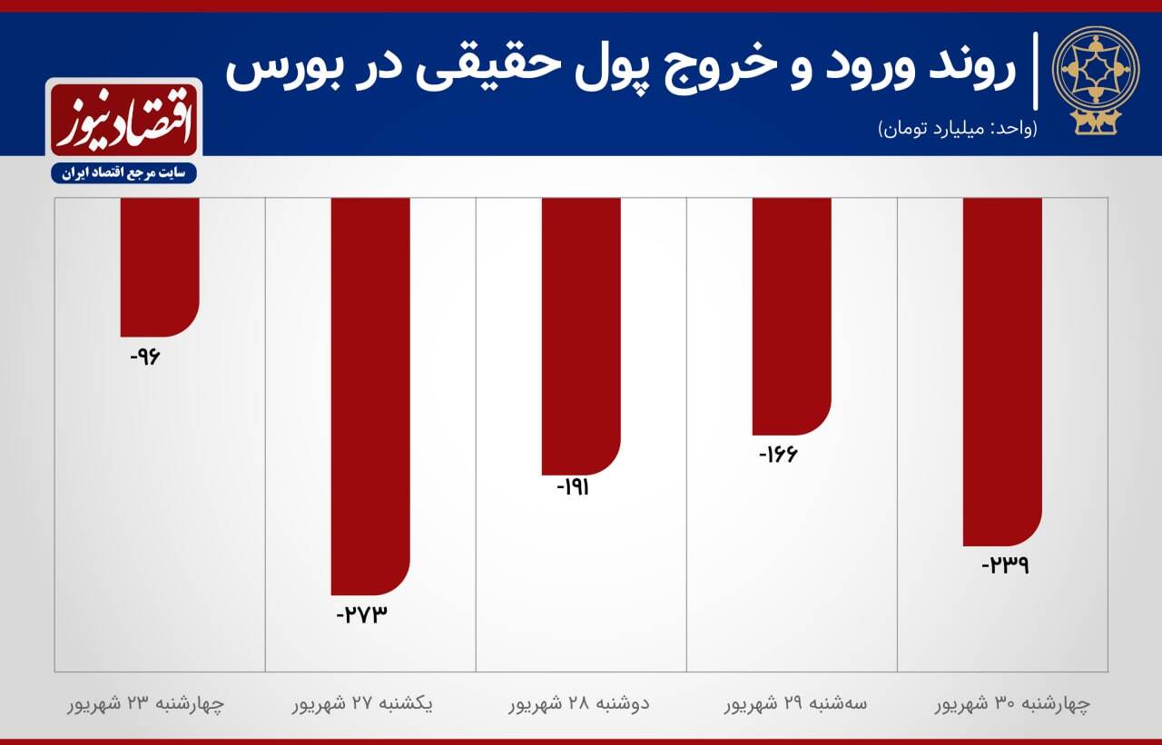 سهامداران بیشتری از بورس رفتند سهامداران بیشتری از بورس رفتند