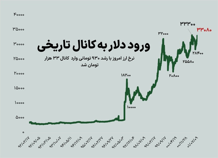 خیز قیمت دلار برای رکوردشکنی؟