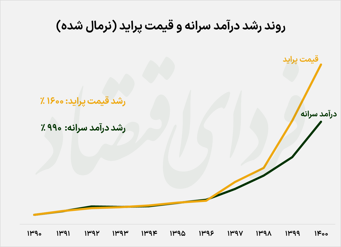 قدرت خرید خودرو در دولتهای مختلف چقدر آب رفت؟ قدرت خرید خودرو در دولتهای مختلف چقدر آب رفت؟