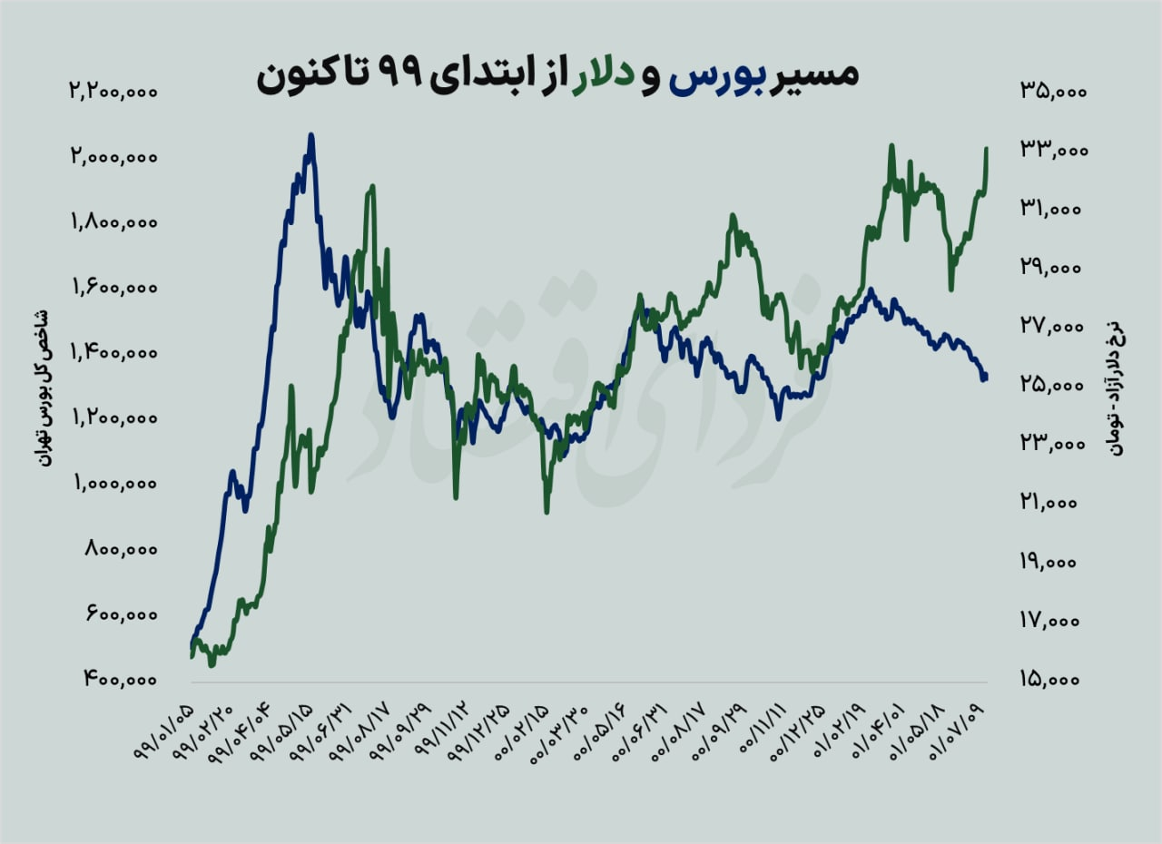 تشدید واگرایی بورس و دلار تشدید واگرایی بورس و دلار