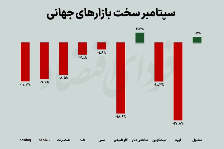زخم سپتامبر بر اندام بازار‌های جهانی