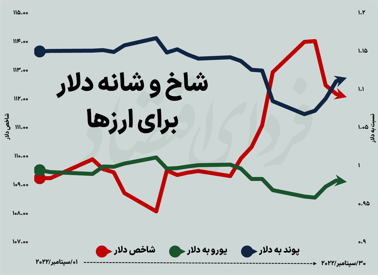 زخم سپتامبر بر اندام بازارهای جهانی زخم سپتامبر بر اندام بازارهای جهانی