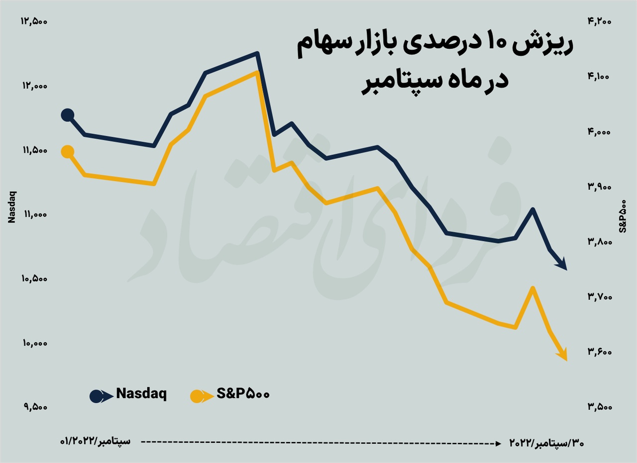 زخم سپتامبر بر اندام بازارهای جهانی زخم سپتامبر بر اندام بازارهای جهانی