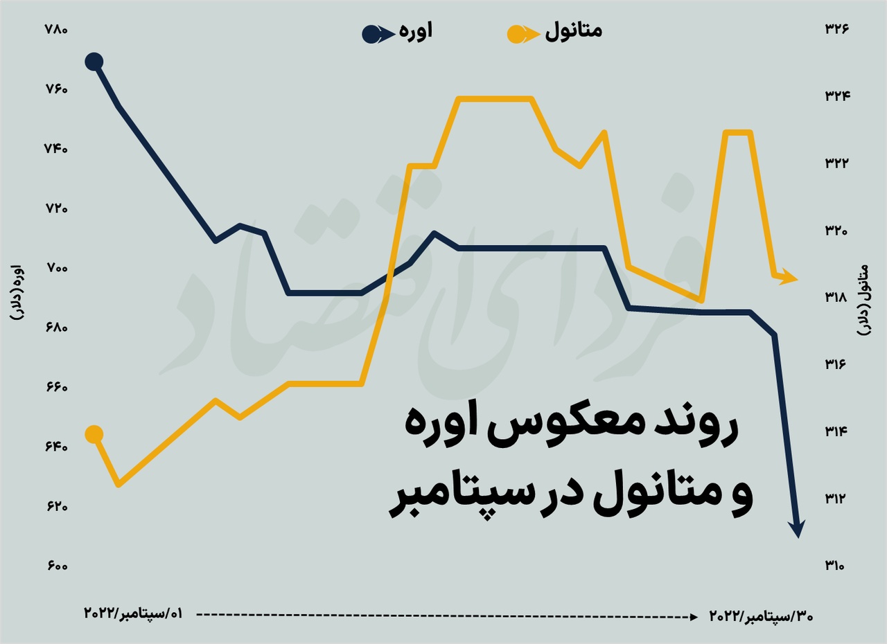 زخم سپتامبر بر اندام بازارهای جهانی زخم سپتامبر بر اندام بازارهای جهانی