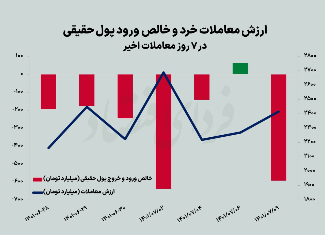 روز سرخ بورس در شروع هفته دوم پاییز روز سرخ بورس در شروع هفته دوم پاییز