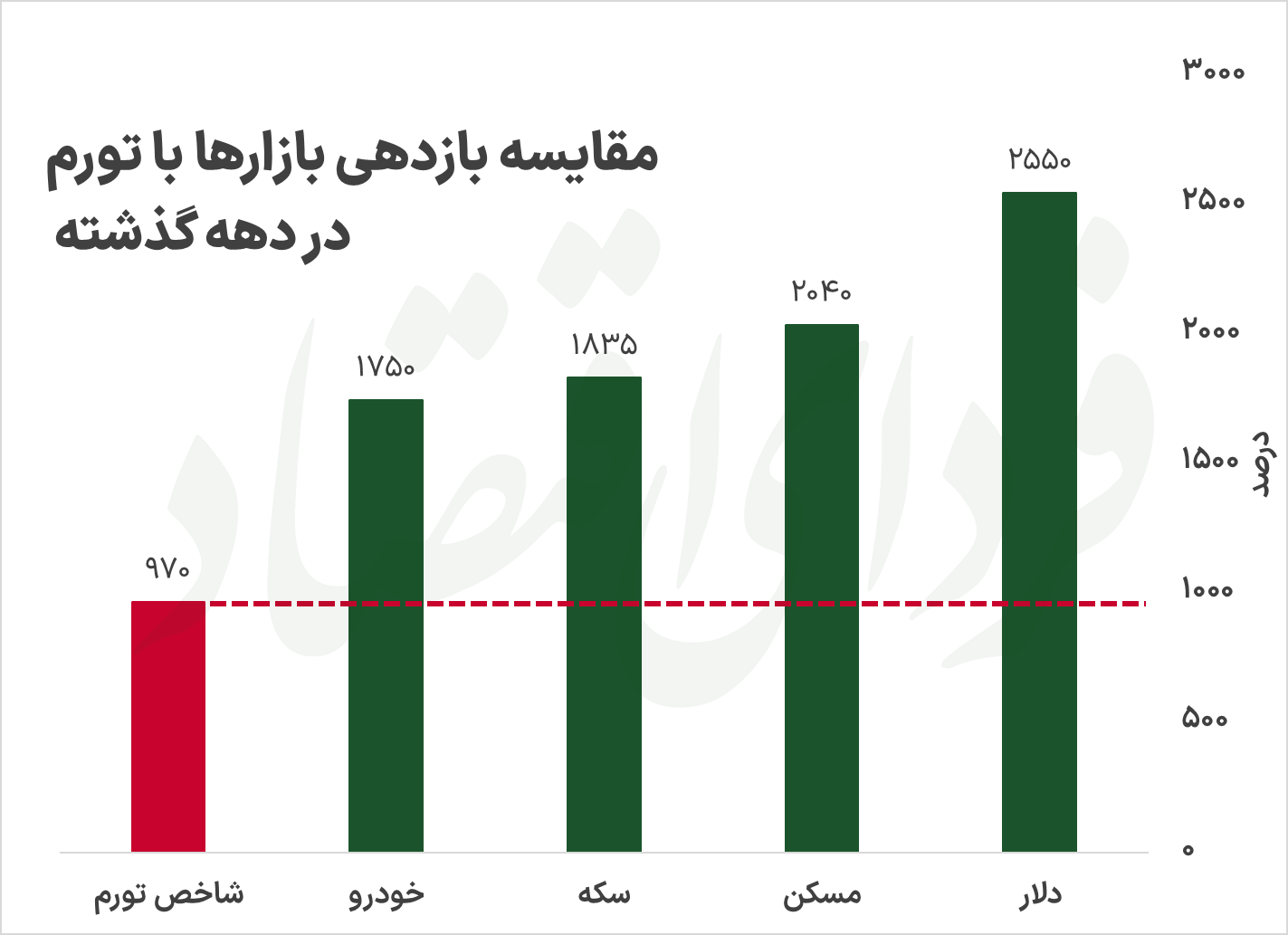 &laquo;تورم&zwnj;خوار&raquo;&zwnj;ها چرا نگران شدند؟