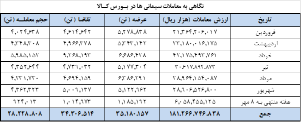 ۱.۱ میلیون تن سیمان امروز در بورس کالا عرضه میشود ۱.۱ میلیون تن سیمان امروز در بورس کالا عرضه میشود