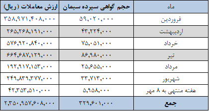 ۱.۱ میلیون تن سیمان امروز در بورس کالا عرضه میشود ۱.۱ میلیون تن سیمان امروز در بورس کالا عرضه میشود
