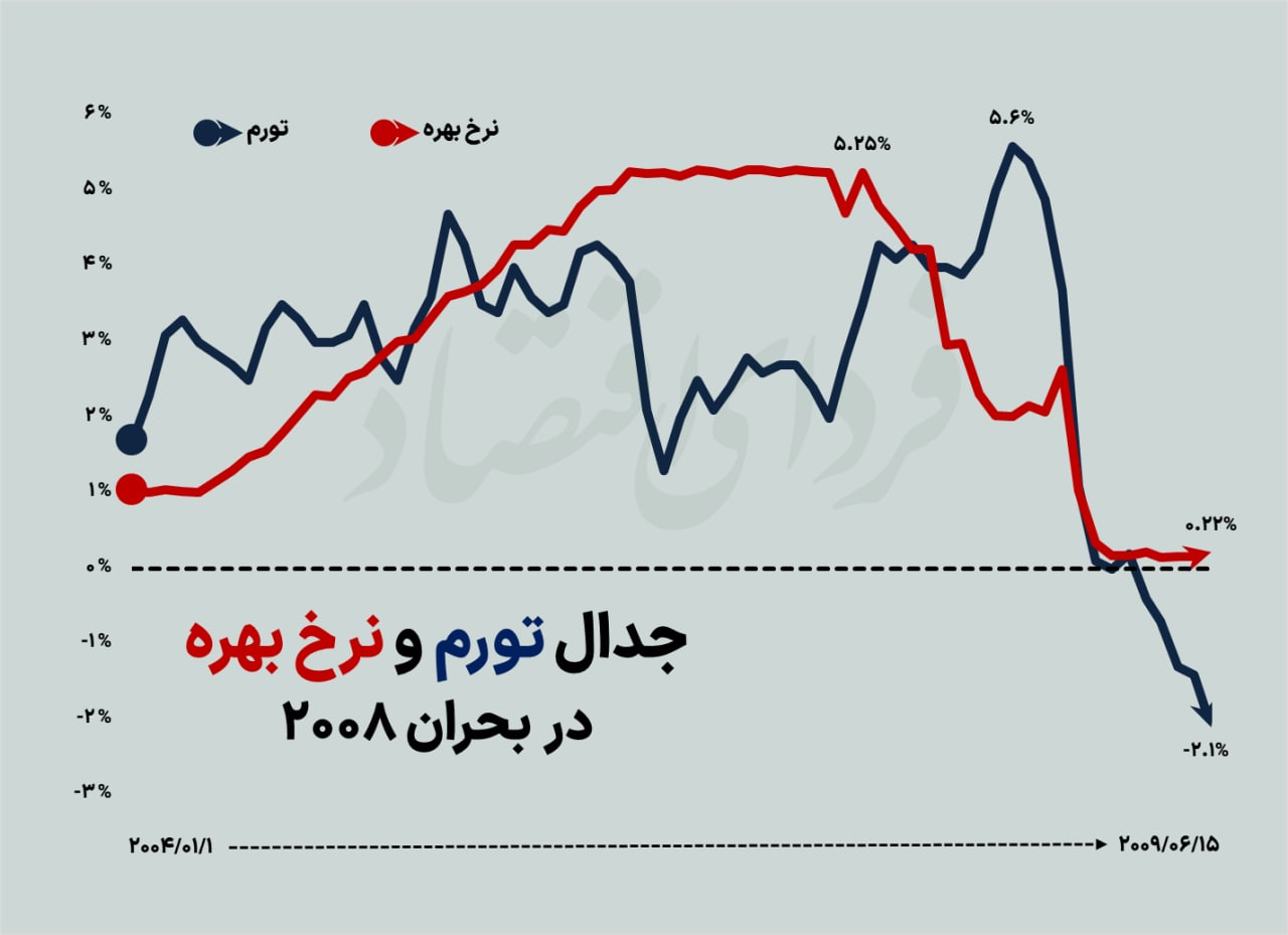 تکرار رکود ۲۰۰۸ در اقتصاد جهانی؟ تکرار رکود ۲۰۰۸ در اقتصاد جهانی؟