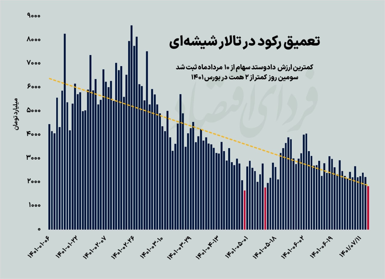 سومین رکورد رکودی بورس ۱۴۰۱ سومین رکورد رکودی بورس ۱۴۰۱