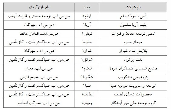 ۱۱ نماد فرابورسی مشمول تغییر دامنه نوسان شدند ۱۱ نماد فرابورسی مشمول تغییر دامنه نوسان شدند