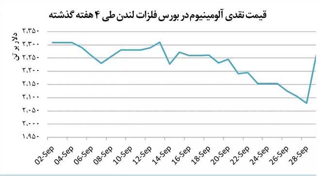 رفت و برگشت قیمت آلومینیوم/ روسیههراسی آلومینیوم را گران کرد رفت و برگشت قیمت آلومینیوم/ روسیههراسی آلومینیوم را گران کرد