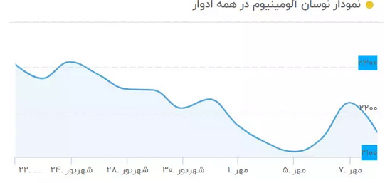 رفت و برگشت قیمت آلومینیوم/ روسیههراسی آلومینیوم را گران کرد رفت و برگشت قیمت آلومینیوم/ روسیههراسی آلومینیوم را گران کرد