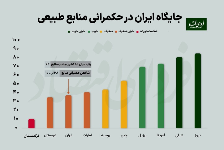 سهم شهروندان از ثروت زیرزمینی در ۸۹ کشور