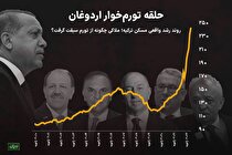 پشت صحنه جنگ اردوغان با علم اقتصاد