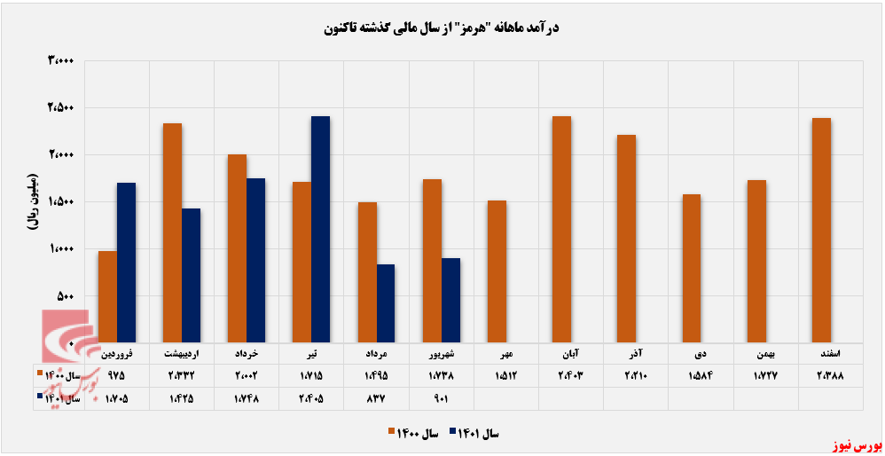 رشد ۴۷۹ میلیارد تومانی درآمد صادراتی رشد ۴۷۹ میلیارد تومانی درآمد صادراتی