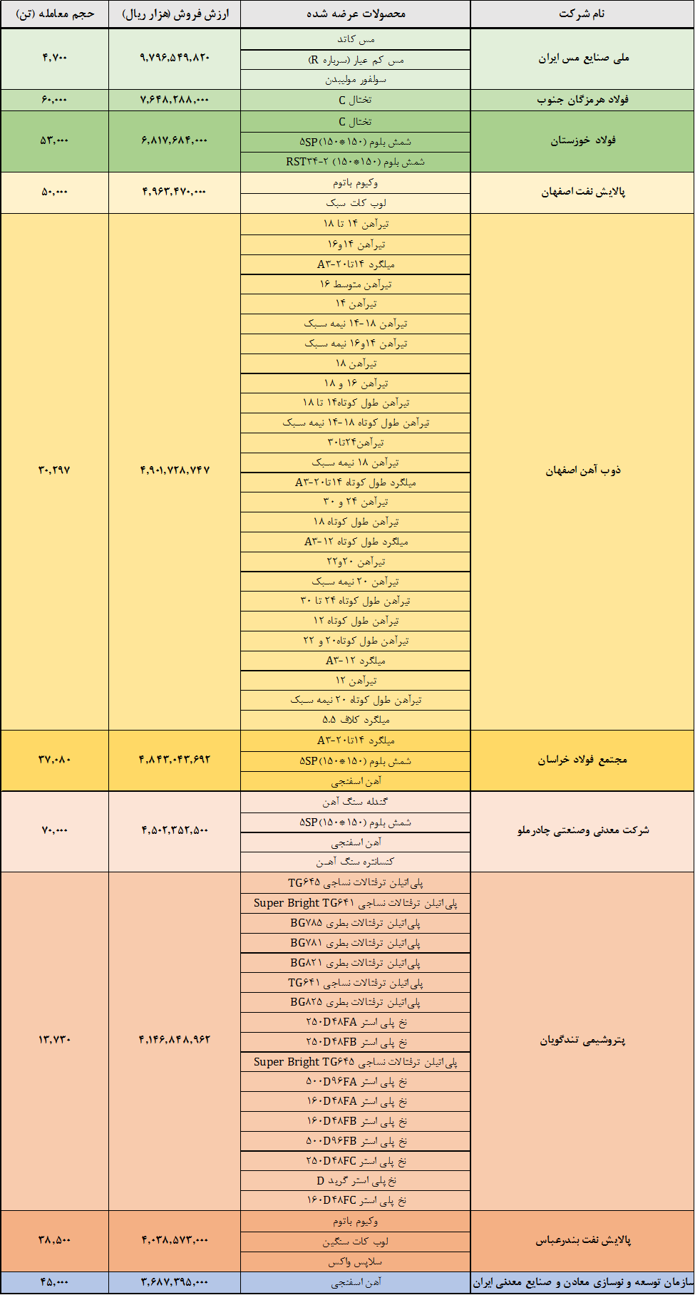 فملی، هرمز و فخوز صدرنشین شدند